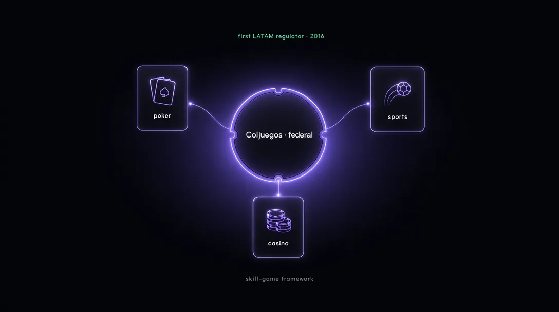Colombian federal-licensing framework with Coljuegos seal and three orbiting licensed-product option cards