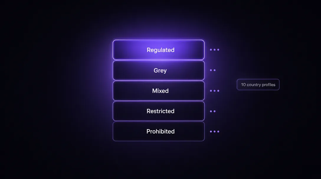 Country silo classification framework spanning regulated to prohibited markets across ten profiles