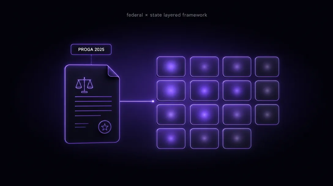 Indian federal-state gambling-law layering with PROGA 2025 overlay and thirteen-state matrix