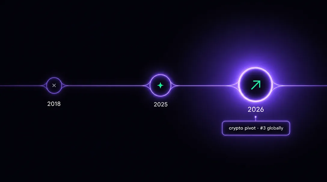 Pakistani crypto regulatory pivot timeline from 2018 banking ban to 2026 reversal