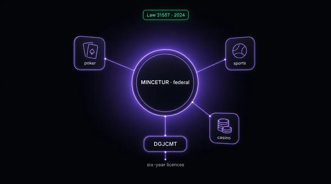 Peruvian federal-licensing framework with MINCETUR seal and a stacked DGJCMT directorate sub-panel