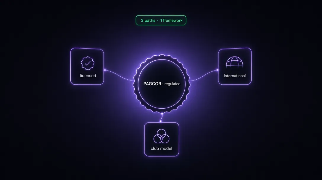 PAGCOR-licensed framework with three player-option cards orbiting a regulator seal