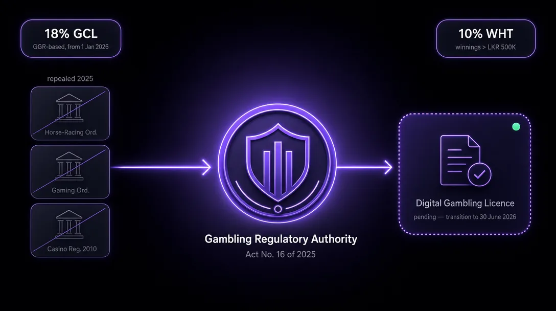 Sri Lankan post-colonial regulator transition: dimmed colonial-era statute badges retiring into a bright Gambling Regulatory Authority badge with a forthcoming Digital Gambling Licence indicator