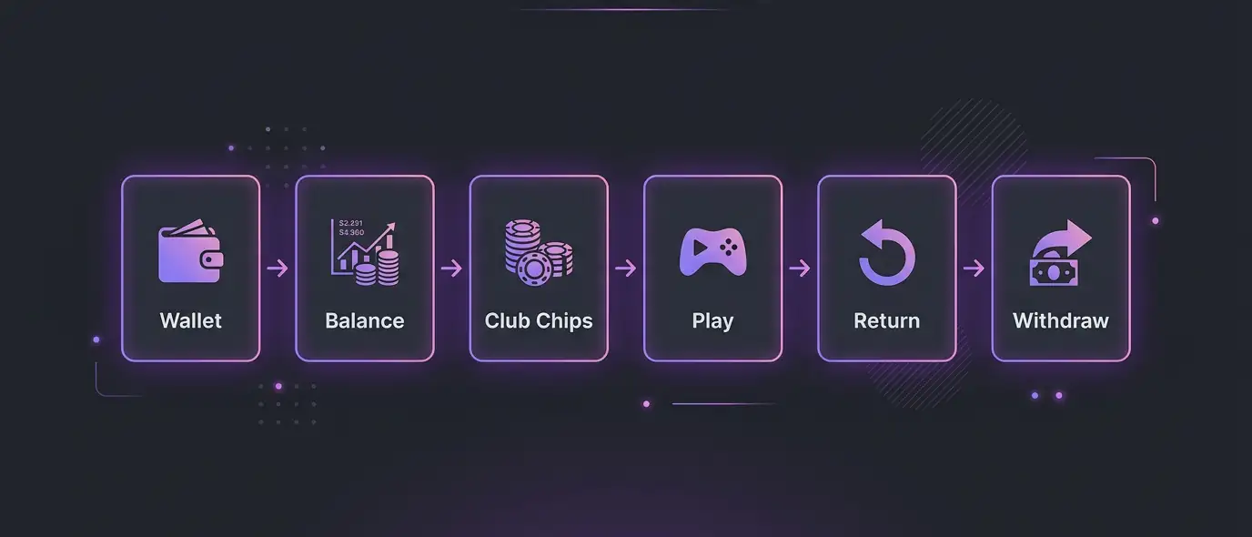 Deep Poker fund flow — crypto deposit to club chips to withdrawal