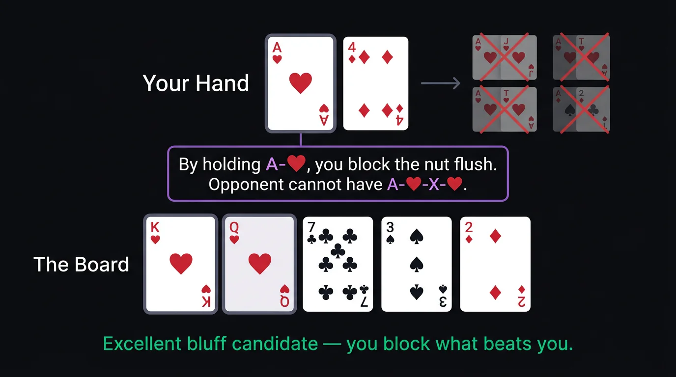 Diagram showing how holding specific cards blocks opponent hand combinations