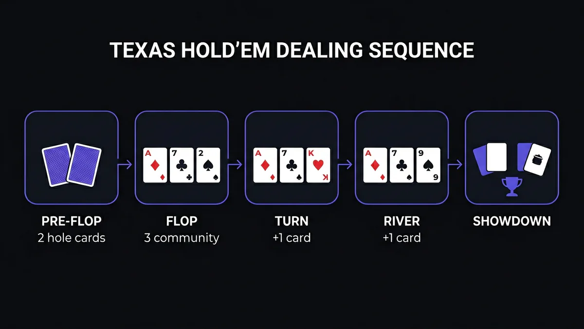 Poker dealing sequence: hole cards, flop, turn, river