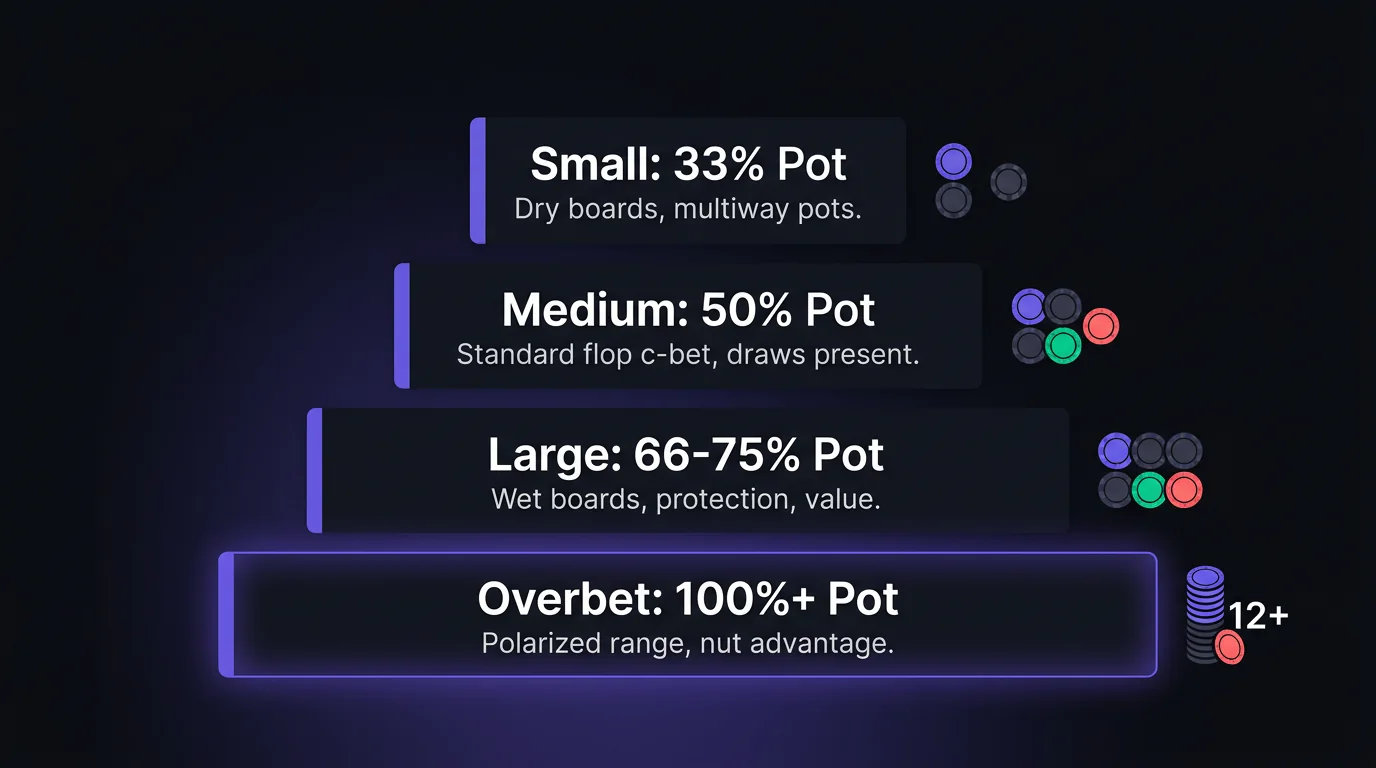 Poker bet sizing guide showing common sizes relative to the pot