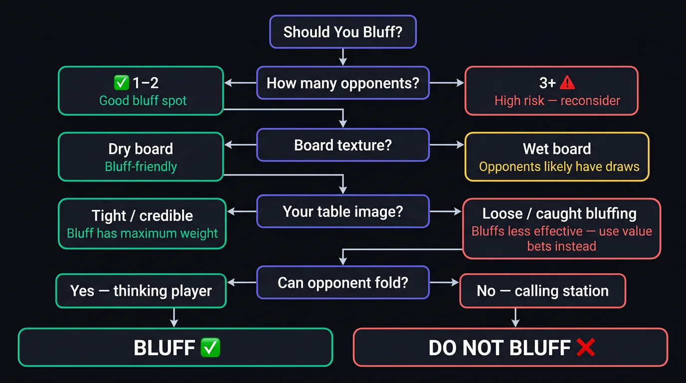 Decision tree for when to bluff in poker