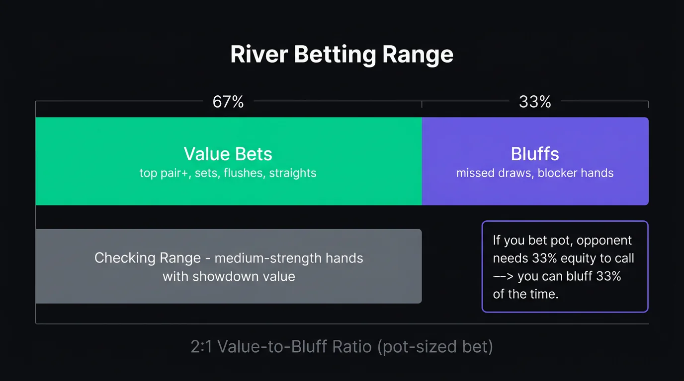 Visualization of a balanced river betting range showing value hands and bluffs