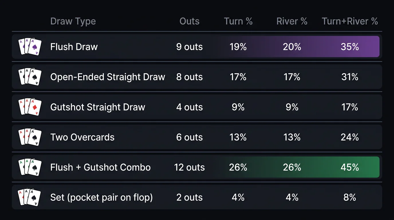 Chart showing common poker draws, their number of outs, and approximate equity