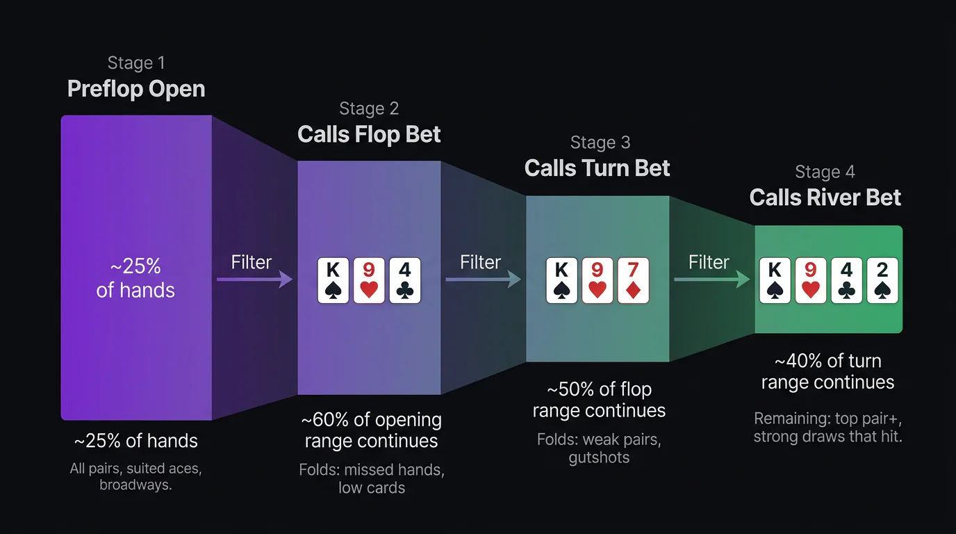 Visualization showing how a player's range narrows from preflop through the river