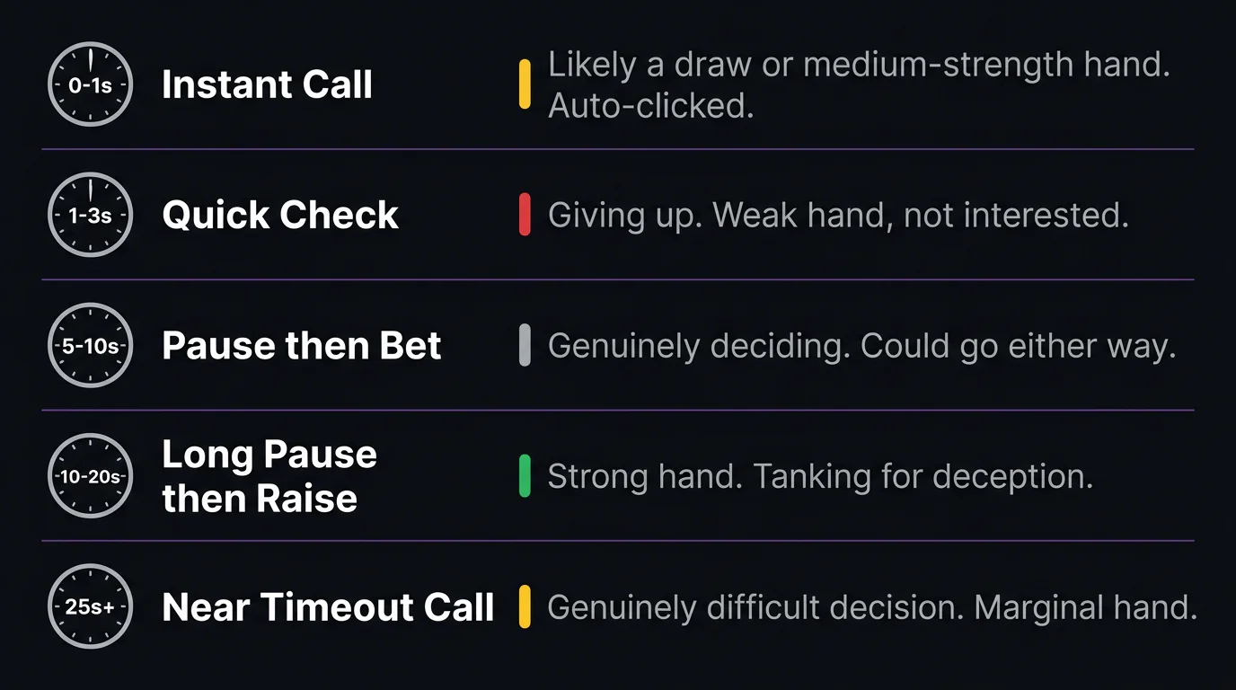 Diagram showing common online timing tells and what they suggest about hand strength