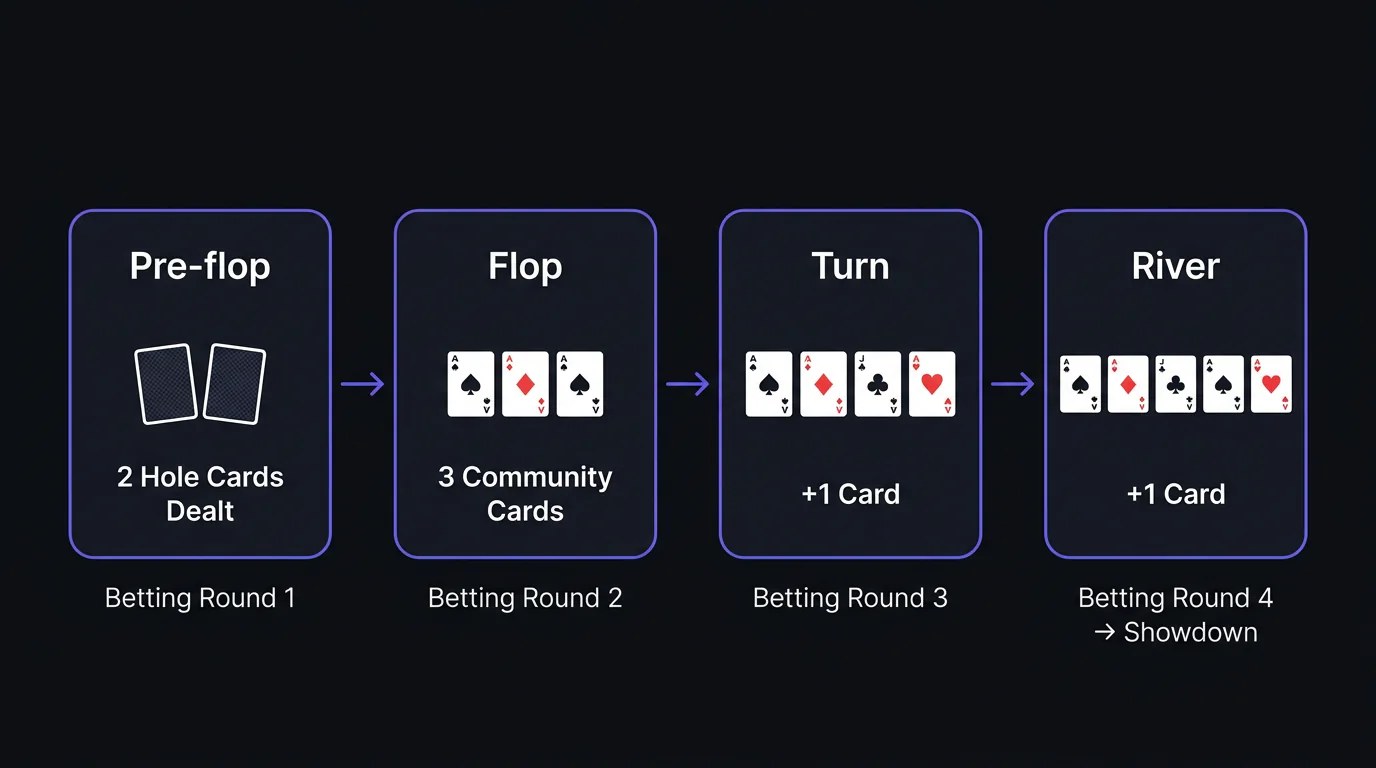 The four betting rounds in Texas Hold'em