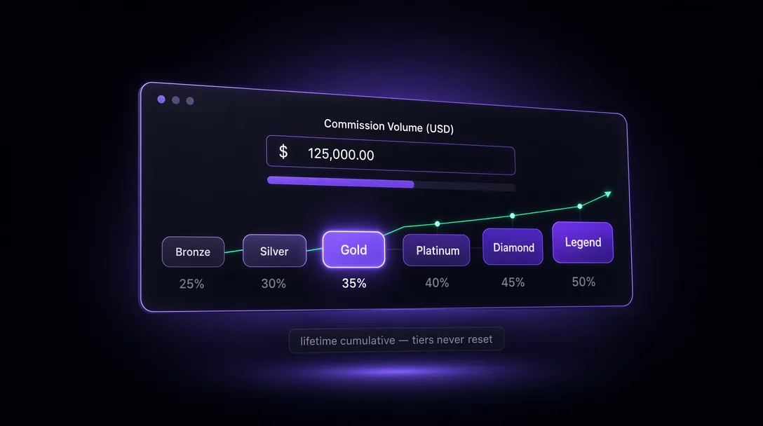Rakeback tier calculator with the six-tier ladder from Bronze to Legend