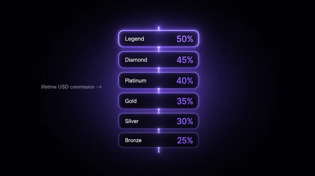 Six rakeback tiers from Bronze at 25% to Legend at 50%, lifetime cumulative progression